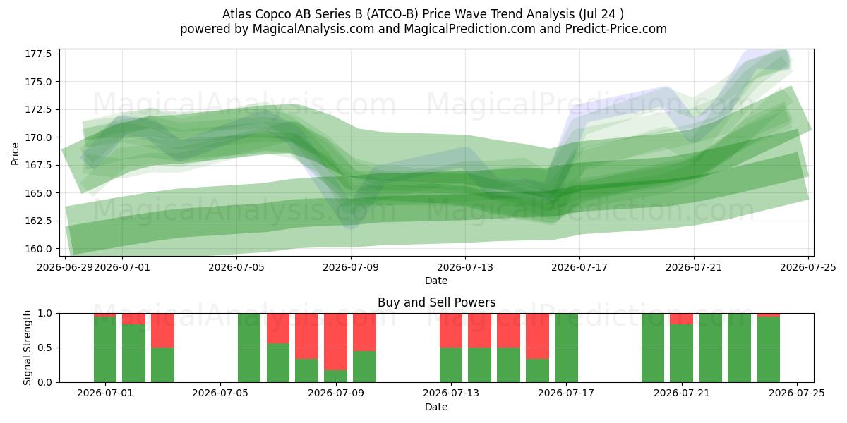  Atlas Copco AB Series B (ATCO-B) Support and Resistance area (23 Jul) 