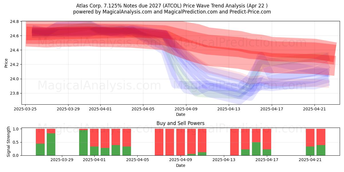 Atlas Corp. 7.125% Notes due 2027 (ATCOL) Support and Resistance area (22 Apr) 
