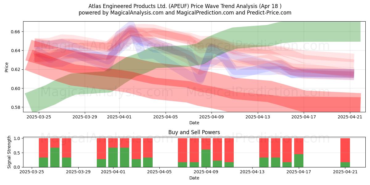  Atlas Engineered Products Ltd. (APEUF) Support and Resistance area (18 Apr) 