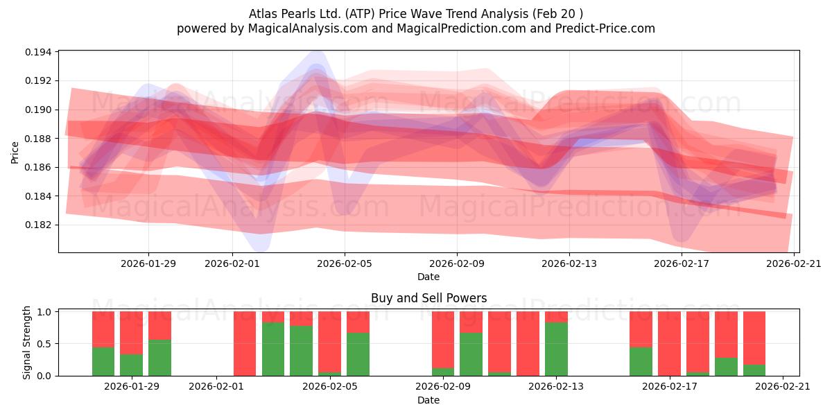  Atlas Pearls Ltd. (ATP) Support and Resistance area (19 Feb) 
