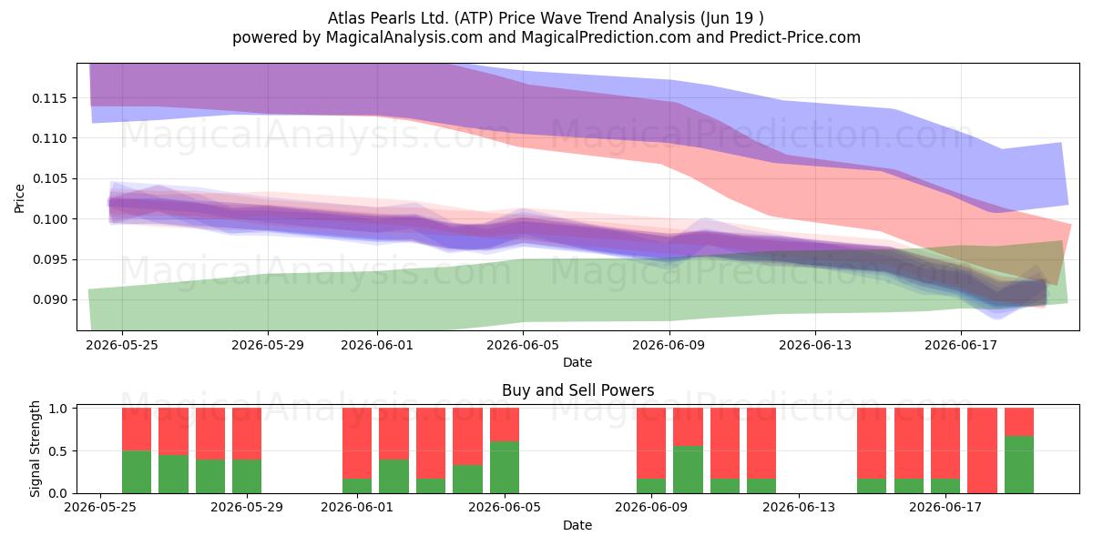  Atlas Pearls Ltd. (ATP) Support and Resistance area (18 Jun) 