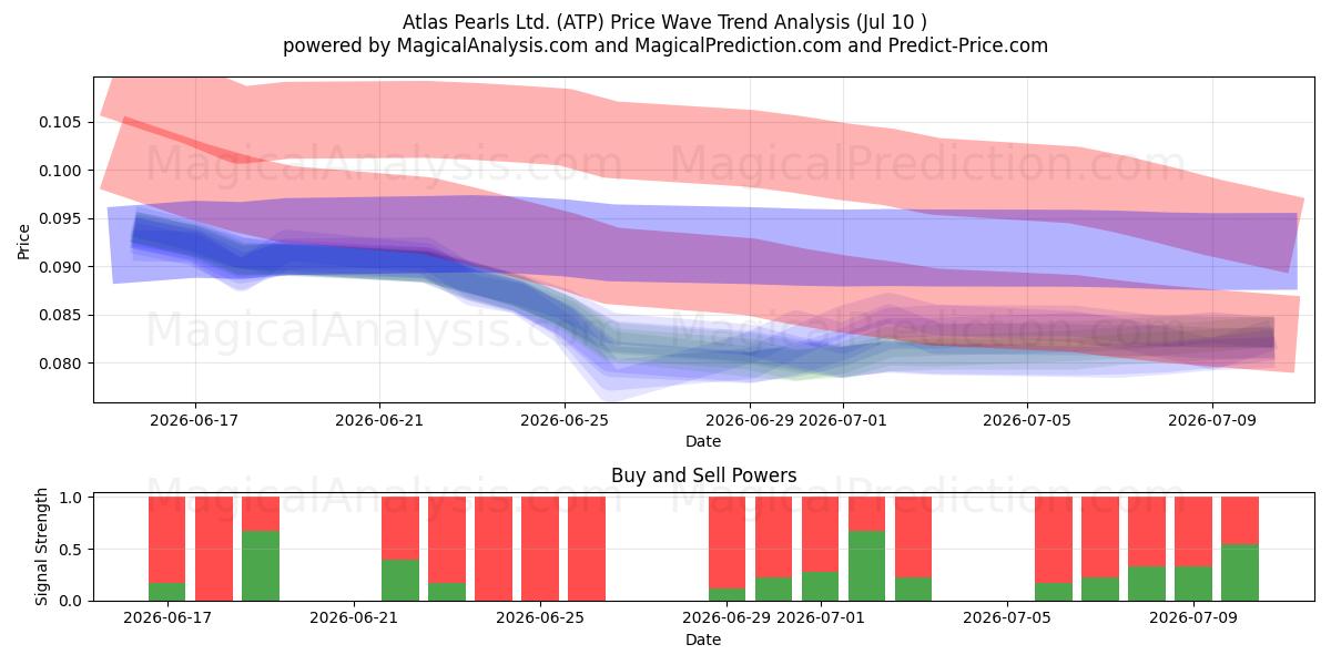  Atlas Pearls Ltd. (ATP) Support and Resistance area (09 Jul) 