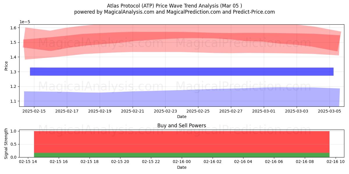  Protocolo Atlas (ATP) Support and Resistance area (10 Apr) 
