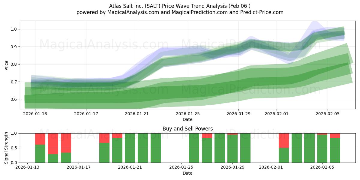  Atlas Salt Inc. (SALT) Support and Resistance area (05 Feb) 