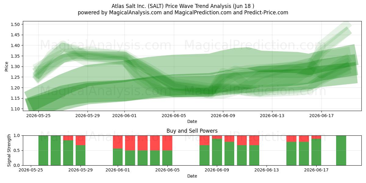  Atlas Salt Inc. (SALT) Support and Resistance area (17 Jun) 