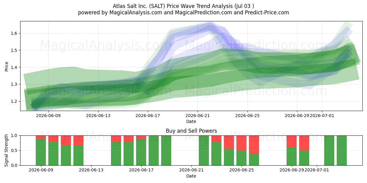  Atlas Salt Inc. (SALT) Support and Resistance area (02 Jul) 