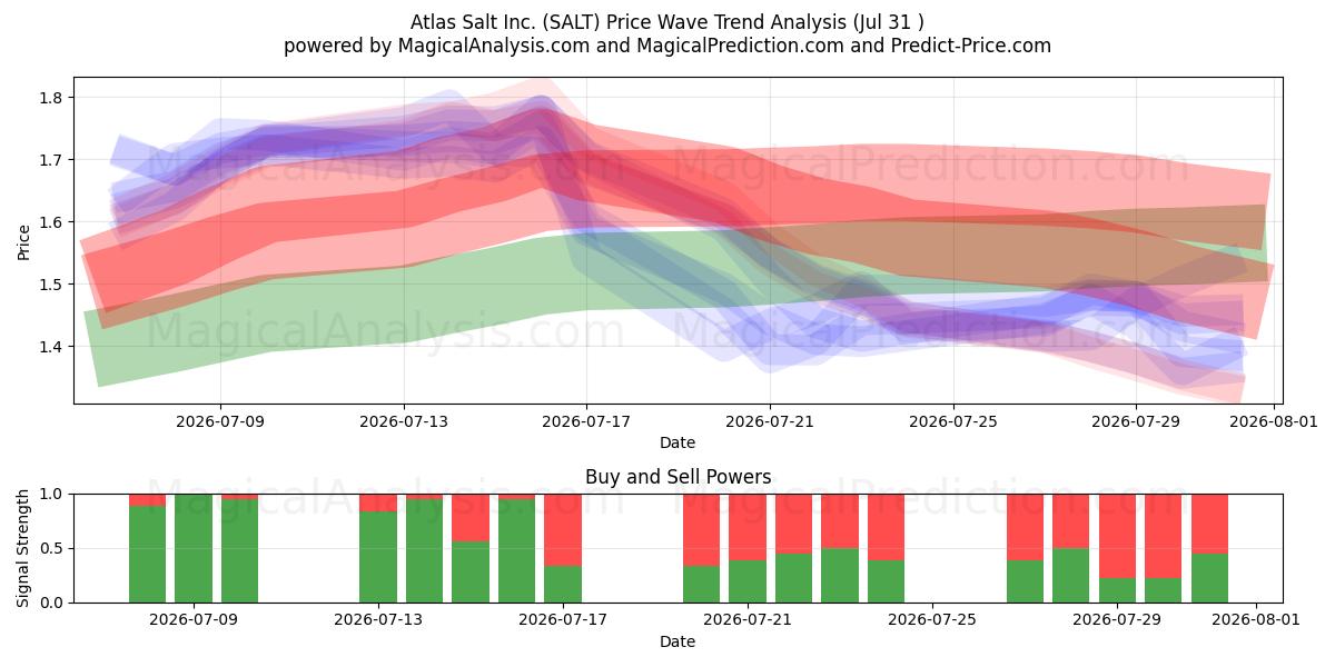  Atlas Salt Inc. (SALT) Support and Resistance area (30 Jul) 