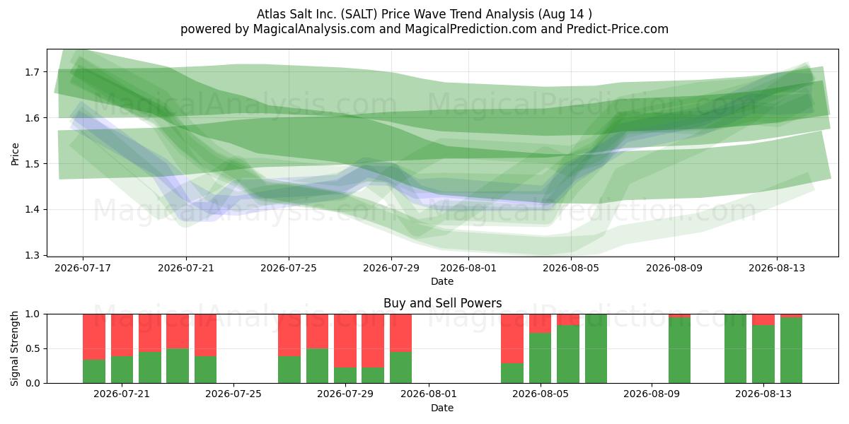  Atlas Salt Inc. (SALT) Support and Resistance area (13 Aug) 