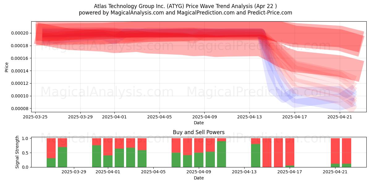  Atlas Technology Group Inc. (ATYG) Support and Resistance area (22 Apr) 