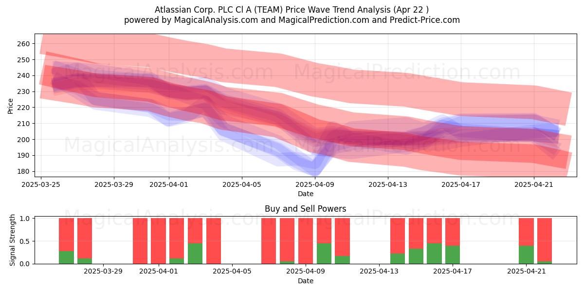  Atlassian Corp. PLC Cl A (TEAM) Support and Resistance area (22 Apr) 