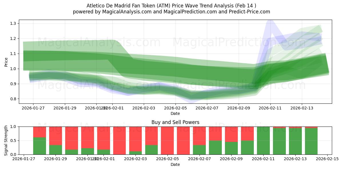  Fan Token del Atlético de Madrid (ATM) Support and Resistance area (13 Feb) 