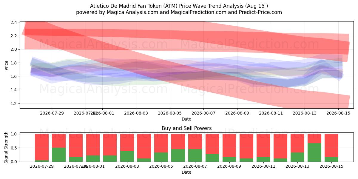  Fan Token del Atlético de Madrid (ATM) Support and Resistance area (14 Aug) 