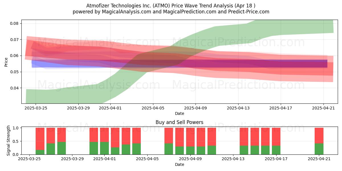  Atmofizer Technologies Inc. (ATMO) Support and Resistance area (18 Apr) 