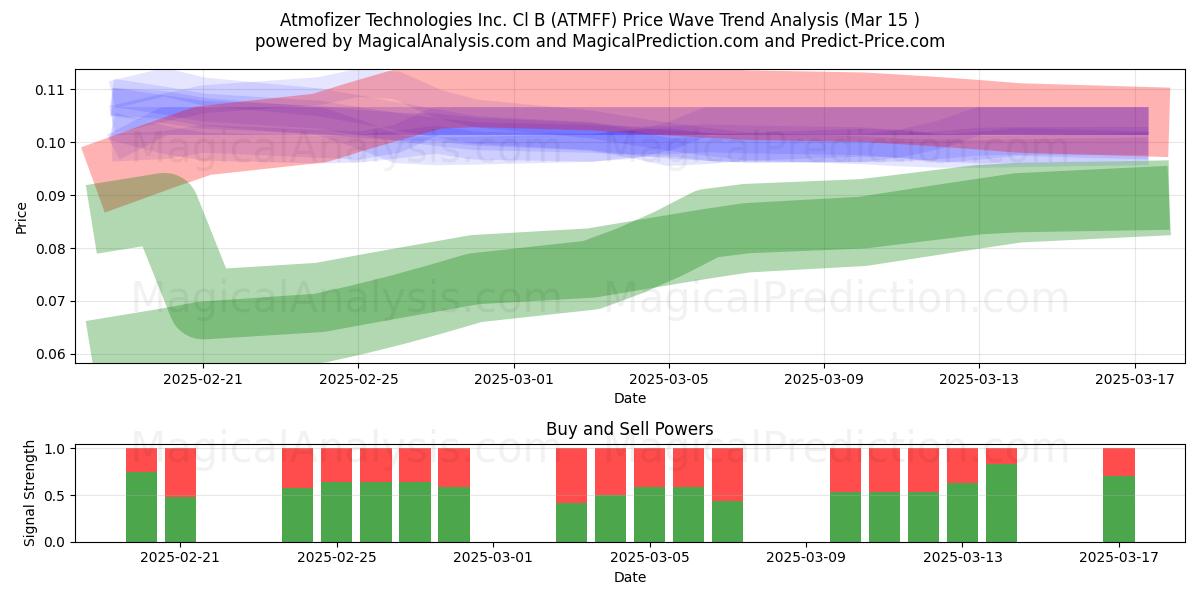  Atmofizer Technologies Inc. Cl B (ATMFF) Support and Resistance area (15 Mar) 