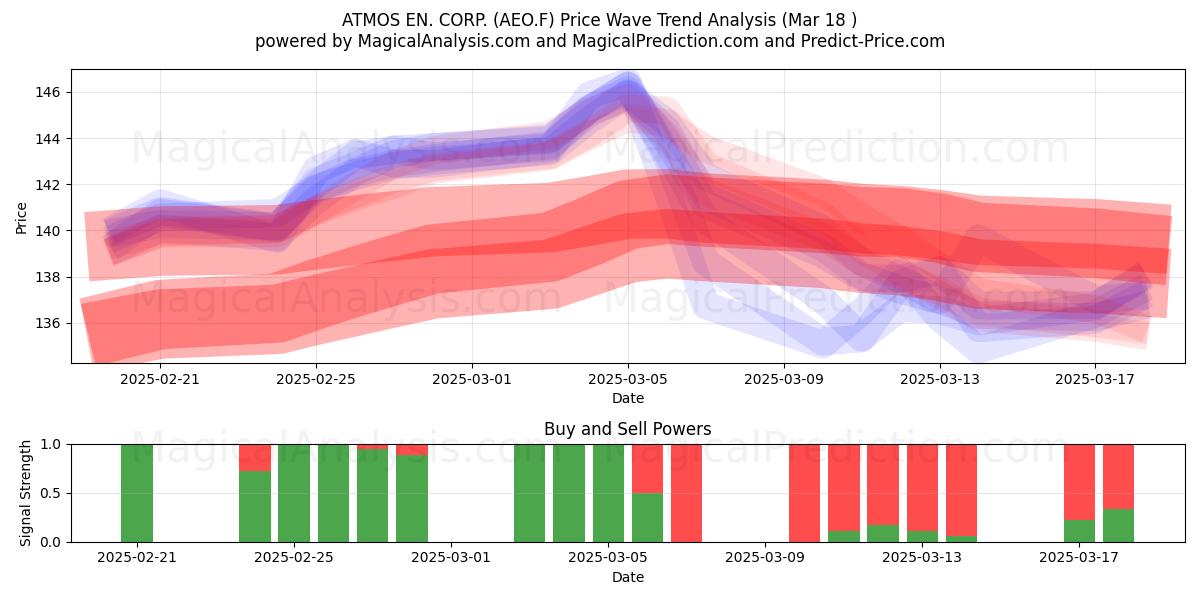  ATMOS EN. CORP. (AEO.F) Support and Resistance area (18 Mar) 