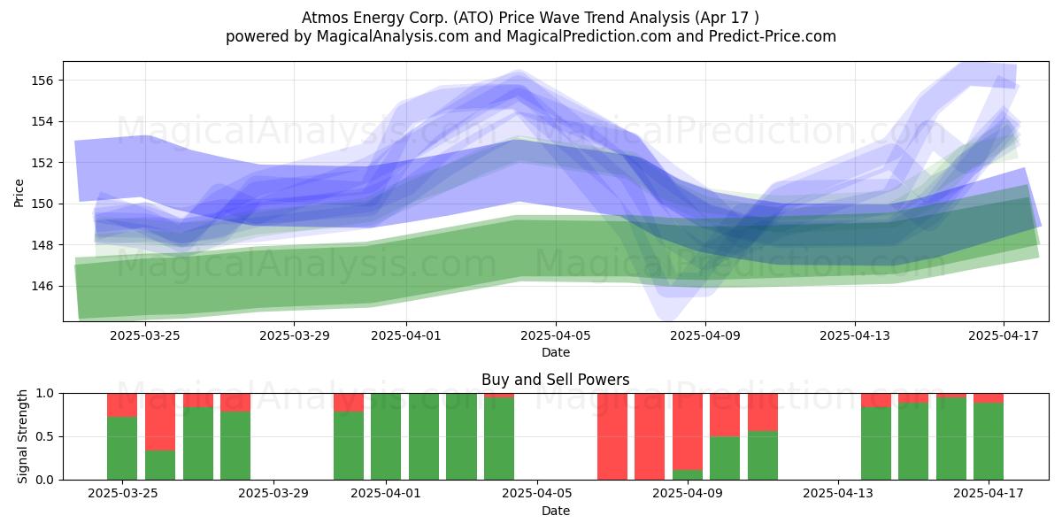  Atmos Energy Corp. (ATO) Support and Resistance area (17 Apr) 