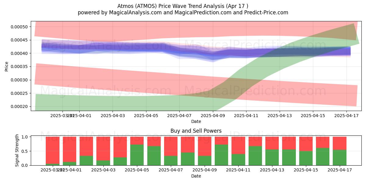  Atmos (ATMOS) Support and Resistance area (17 Apr) 