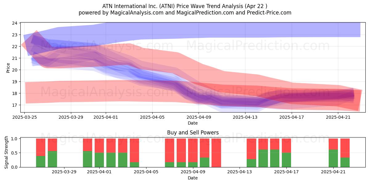  ATN International Inc. (ATNI) Support and Resistance area (22 Apr) 