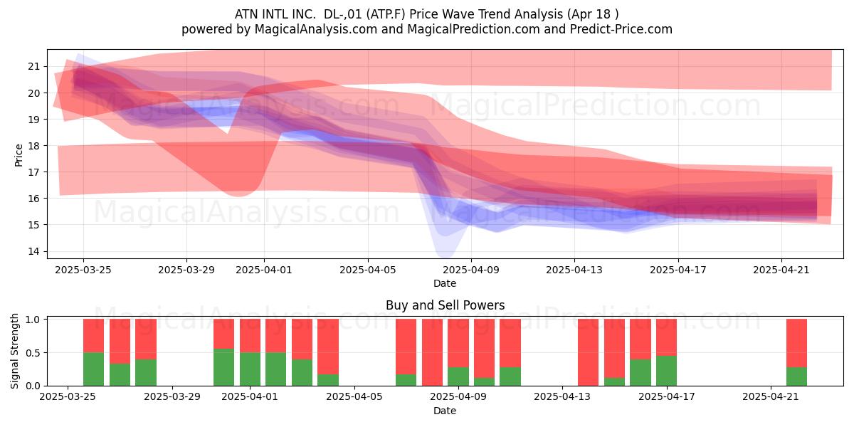  ATN INTL INC.  DL-,01 (ATP.F) Support and Resistance area (18 Apr) 