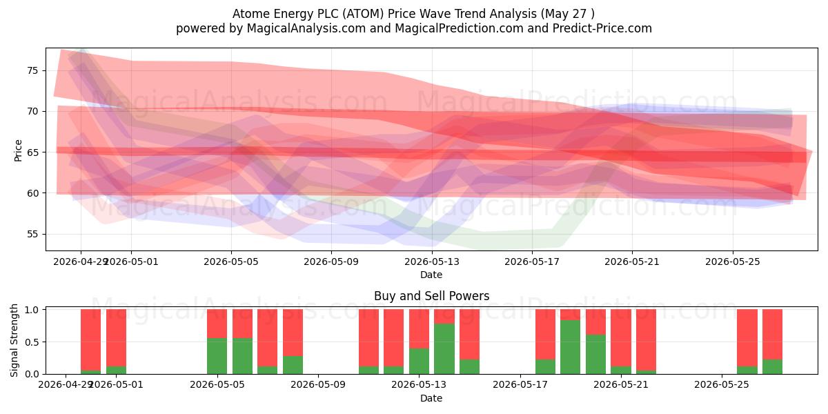  Atome Energy PLC (ATOM) Support and Resistance area (26 Feb) 