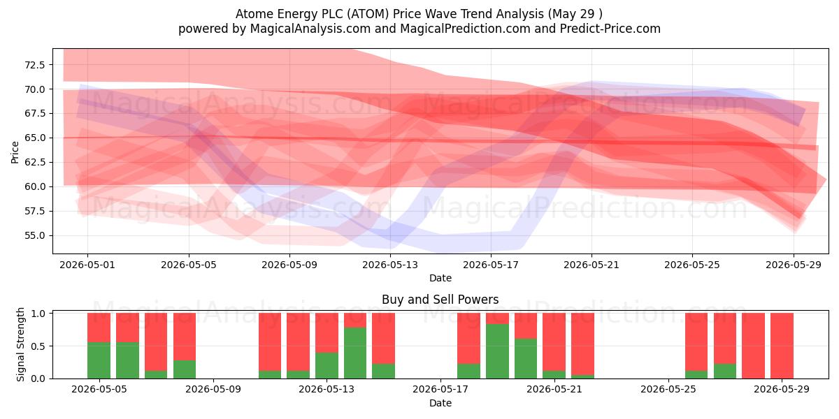  Atome Energy PLC (ATOM) Support and Resistance area (28 May) 