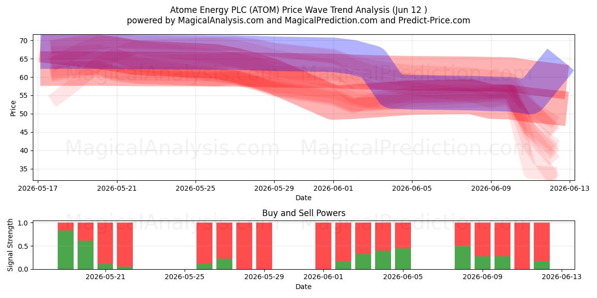  Atome Energy PLC (ATOM) Support and Resistance area (11 Jun) 