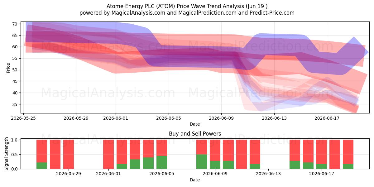  Atome Energy PLC (ATOM) Support and Resistance area (18 Jun) 