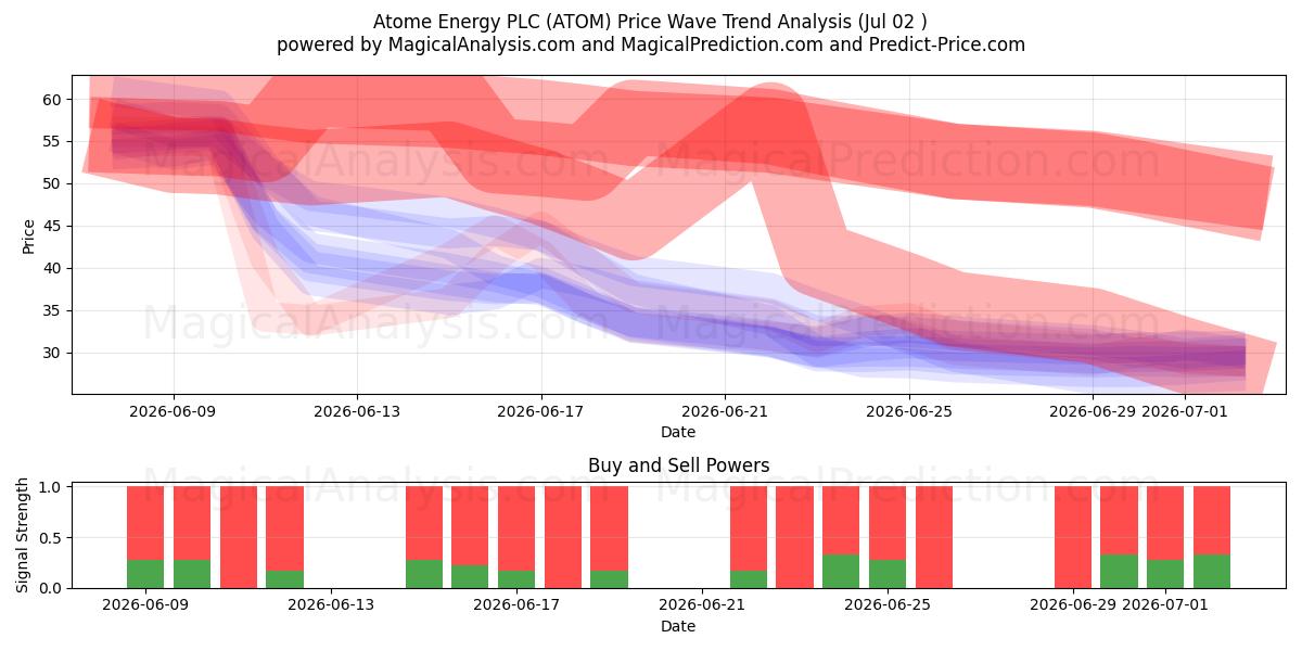  Atome Energy PLC (ATOM) Support and Resistance area (01 Jul) 