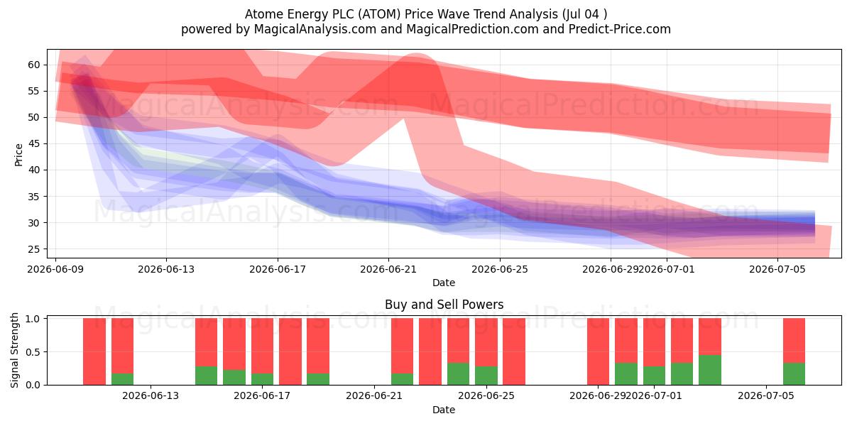  Atome Energy PLC (ATOM) Support and Resistance area (03 Jul) 
