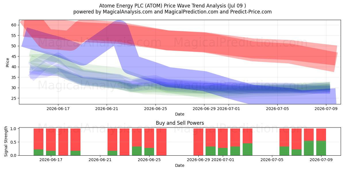  Atome Energy PLC (ATOM) Support and Resistance area (08 Jul) 