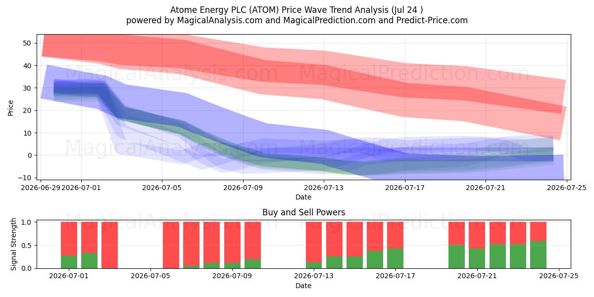  Atome Energy PLC (ATOM) Support and Resistance area (23 Jul) 