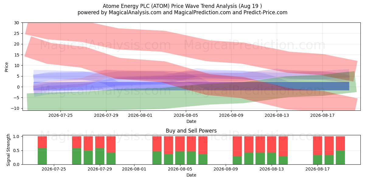  Atome Energy PLC (ATOM) Support and Resistance area (18 Aug) 