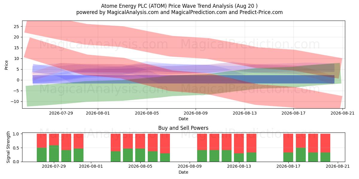  Atome Energy PLC (ATOM) Support and Resistance area (19 Aug) 
