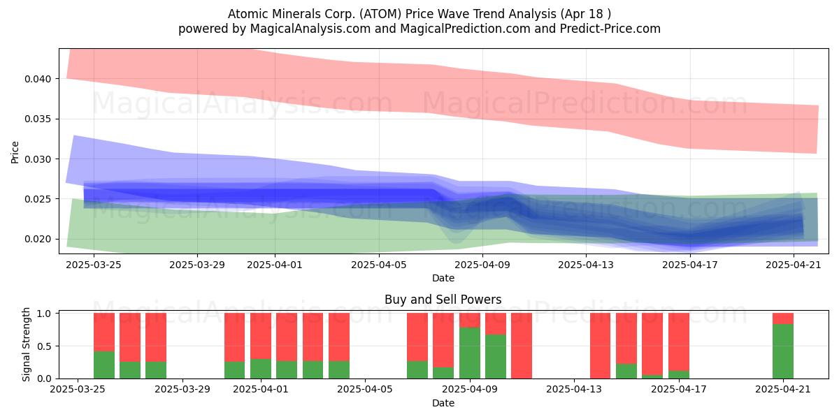  Atomic Minerals Corp. (ATOM) Support and Resistance area (18 Apr) 