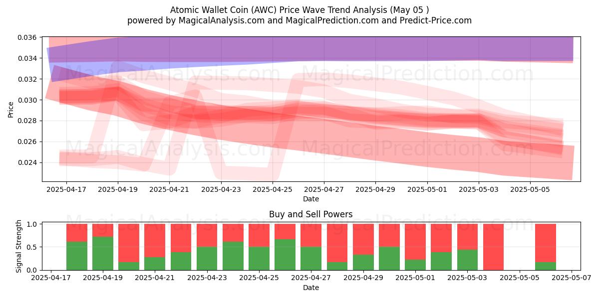 Moneda de billetera atómica (AWC) Support and Resistance area (05 May) Moneda de billetera atómica (AWC) Support and Resistance area (05 May)