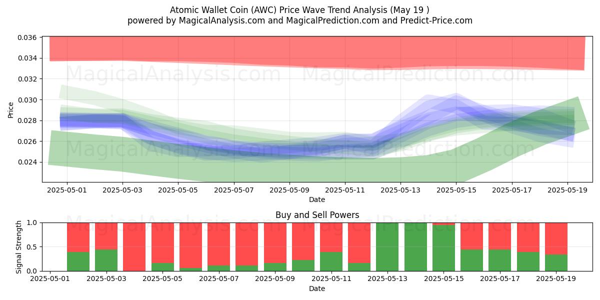  Atomic Wallet-Münze (AWC) Support and Resistance area (19 May) 