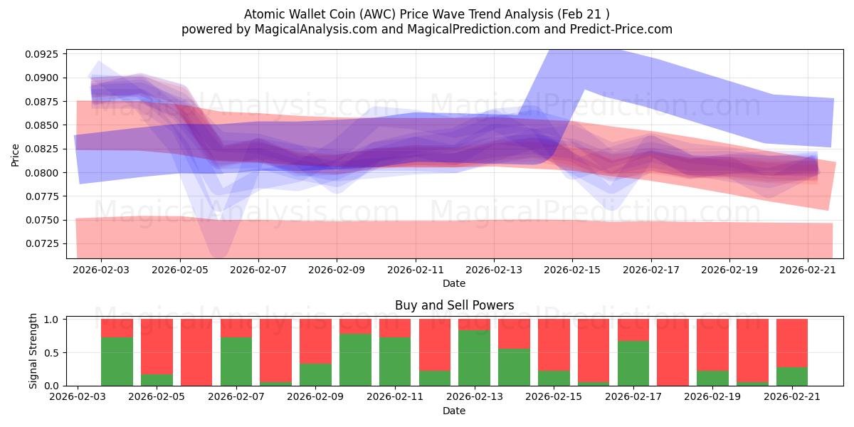  عملة المحفظة الذرية (AWC) Support and Resistance area (20 Feb) 