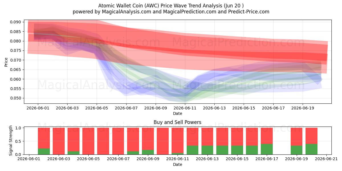  Atomic Wallet Coin (AWC) Support and Resistance area (19 Jun) 