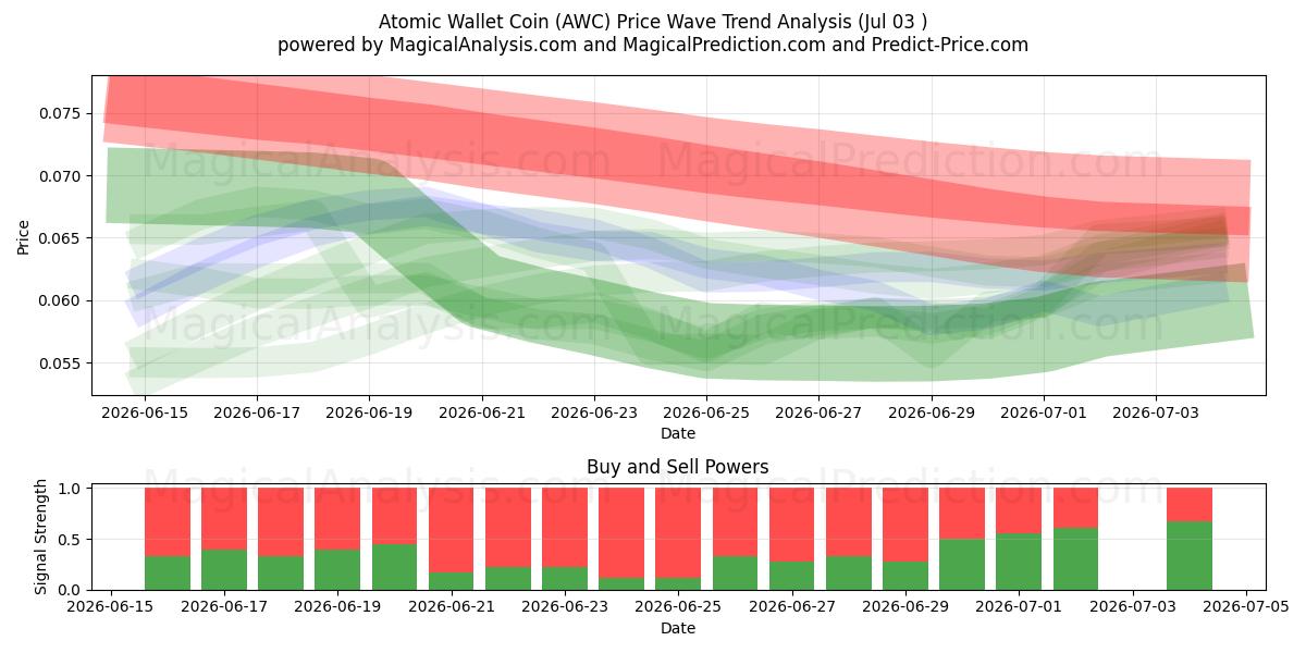  Atomic Wallet Coin (AWC) Support and Resistance area (02 Jul) 
