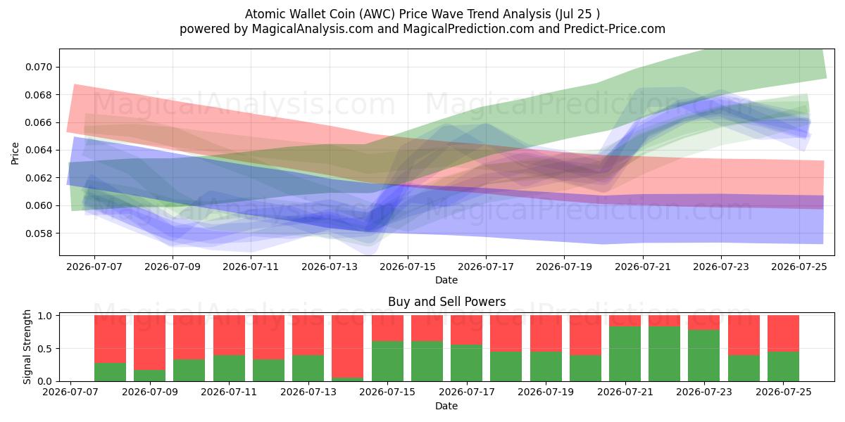  عملة المحفظة الذرية (AWC) Support and Resistance area (24 Jul) 