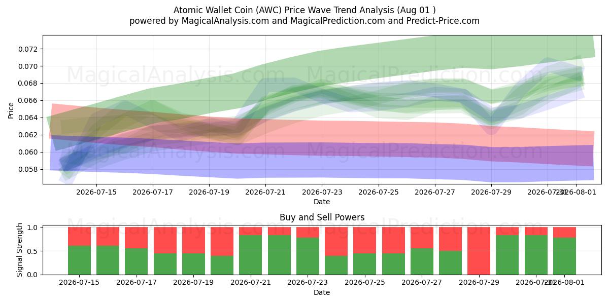  Атомная монета кошелька (AWC) Support and Resistance area (31 Jul) 