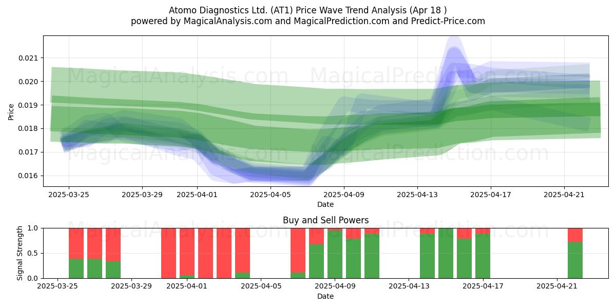  Atomo Diagnostics Ltd. (AT1) Support and Resistance area (18 Apr) 
