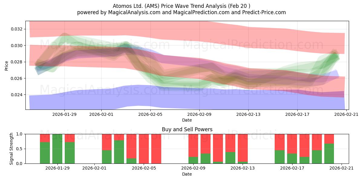  Atomos Ltd. (AMS) Support and Resistance area (19 Feb) 
