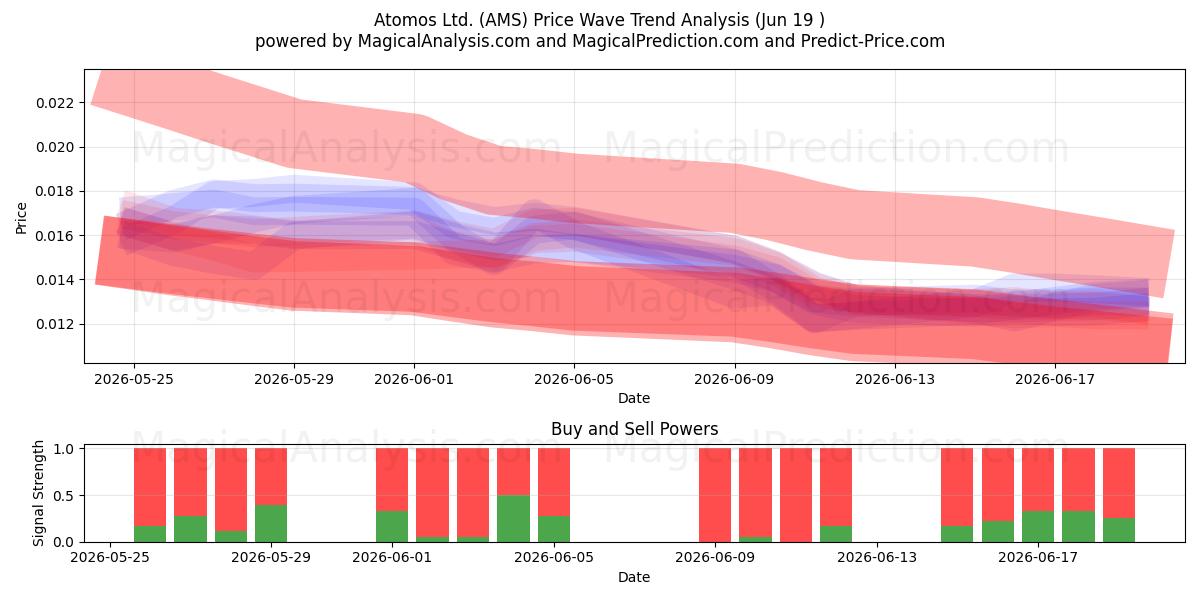  Atomos Ltd. (AMS) Support and Resistance area (18 Jun) 