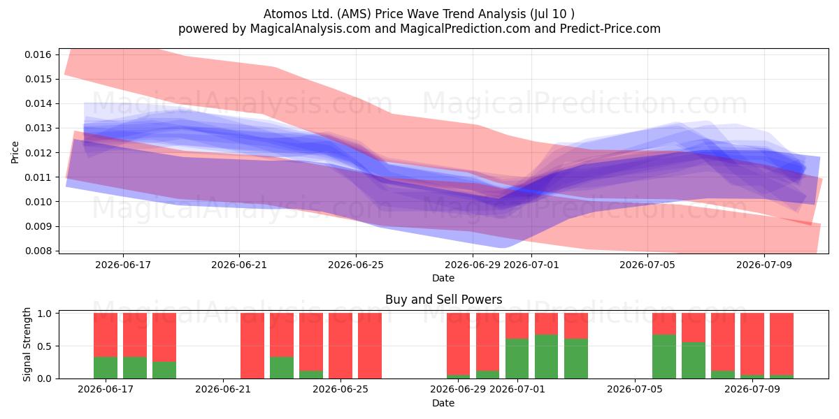  Atomos Ltd. (AMS) Support and Resistance area (09 Jul) 