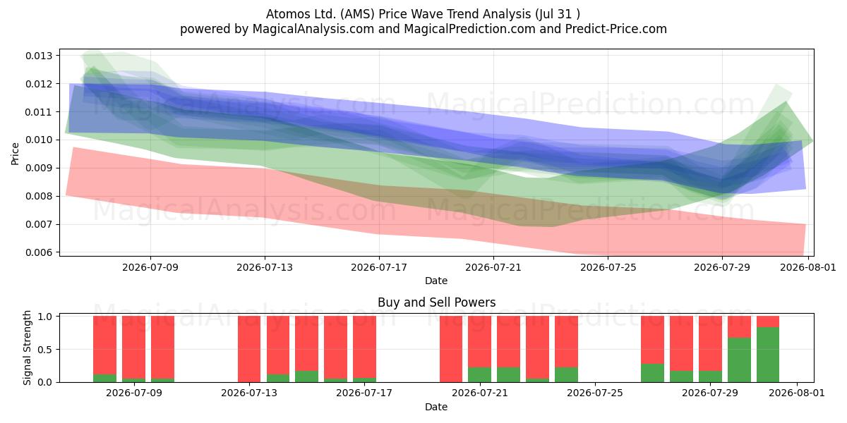  Atomos Ltd. (AMS) Support and Resistance area (23 Jul) 