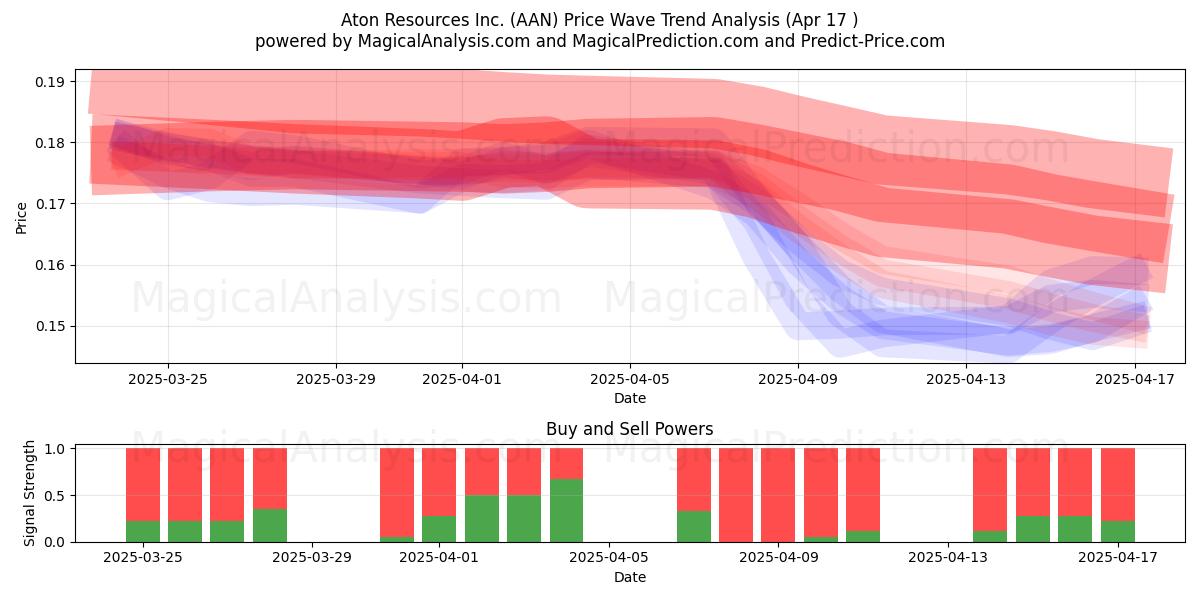 Aton Resources Inc. (AAN) Support and Resistance area (17 Apr) 