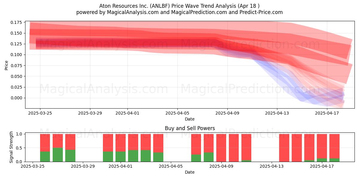  Aton Resources Inc. (ANLBF) Support and Resistance area (18 Apr) 