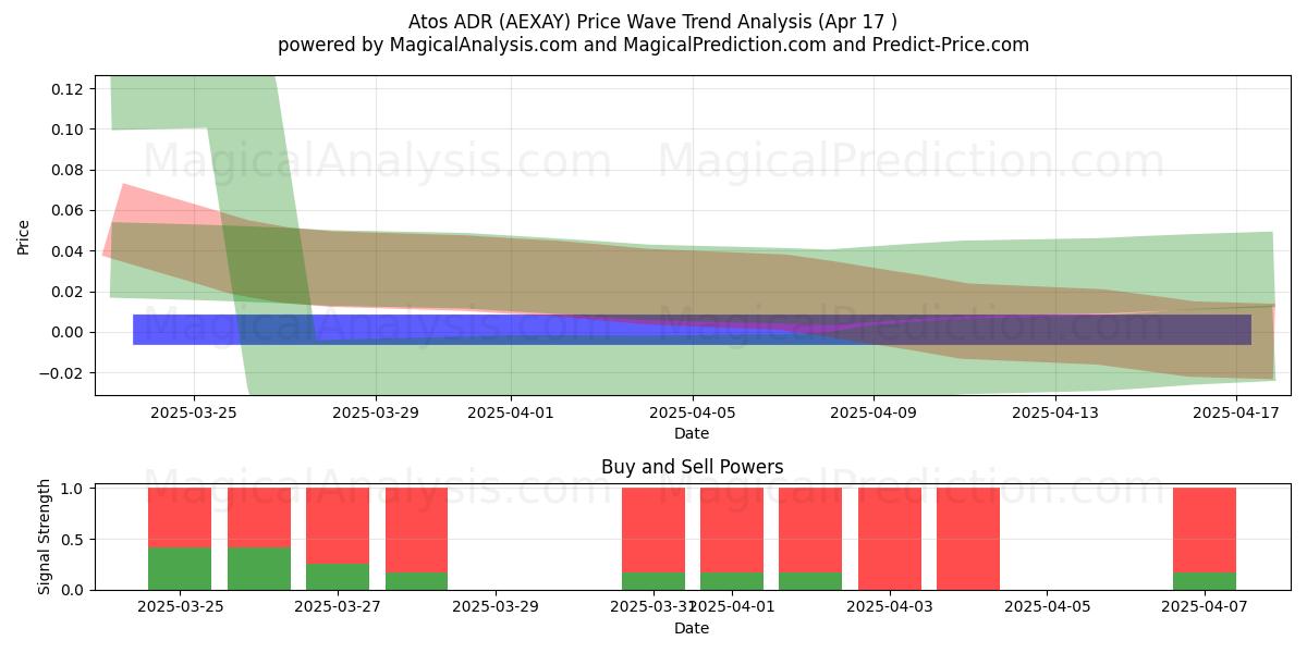  Atos ADR (AEXAY) Support and Resistance area (17 Apr) 