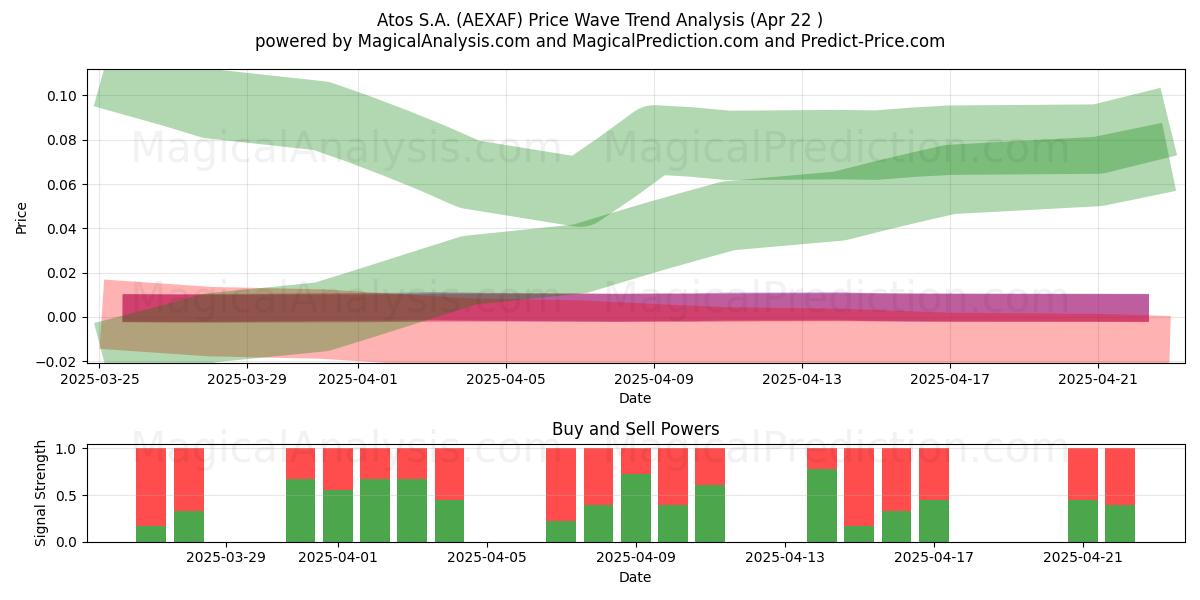  Atos S.A. (AEXAF) Support and Resistance area (22 Apr) 